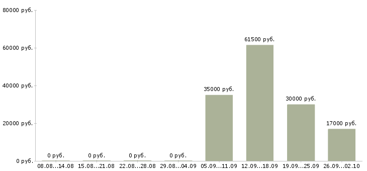 Вакансии директор руководитель управляющий в Красноярске - Медиана зарплат директор руководитель управляющий в Красноярске за 2 месяца