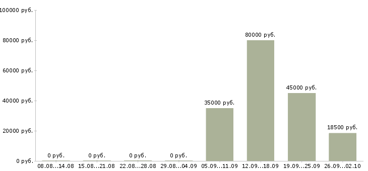 Вакансии директор руководитель управляющий в Саратове - Медиана зарплат директор руководитель управляющий в Саратове за 2 месяца