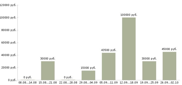 Вакансии доход без ограничений в Москве - Медиана зарплат доход без ограничений в Москве за 2 месяца