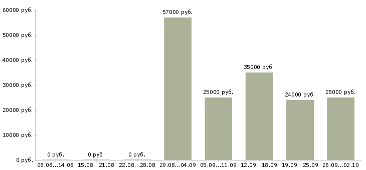 Вакансии зарабатывай дома в Кирове - Медиана зарплат зарабатывай дома в Кирове за 2 месяца