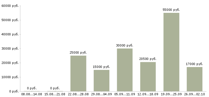 Вакансии и подработка в Саратове - Медиана зарплат и подработка в Саратове за 2 месяца