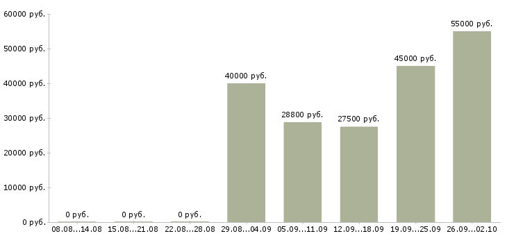 Вакансии кассир ночь в Москве - Медиана зарплат кассир ночь в Москве за 2 месяца