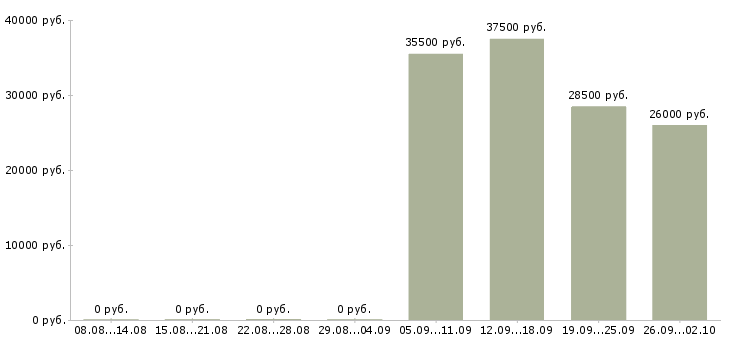 Вакансии кладовщик оператор в Перми - Медиана зарплат кладовщик оператор в Перми за 2 месяца