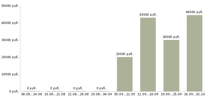 Вакансии комплектовщик кладовщик в Красноярске - Медиана зарплат комплектовщик кладовщик в Красноярске за 2 месяца