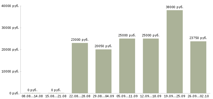 Вакансии консультант клиентов Чувашия - Медиана зарплат консультант клиентов Чувашия за 2 месяца