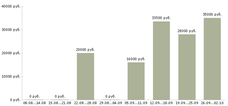Вакансии консультант компании в Стерлитамаке - Медиана зарплат консультант компании в Стерлитамаке за 2 месяца