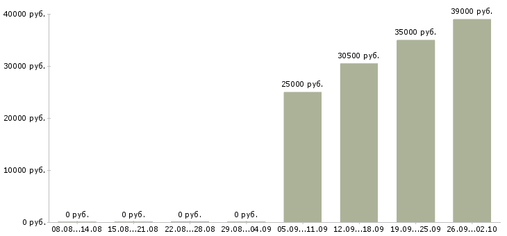 Вакансии консультант на кассу в Краснодаре - Медиана зарплат консультант на кассу в Краснодаре за 2 месяца