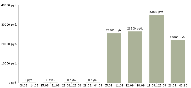 Вакансии консультант на продажи в Саранске - Медиана зарплат консультант на продажи в Саранске за 2 месяца