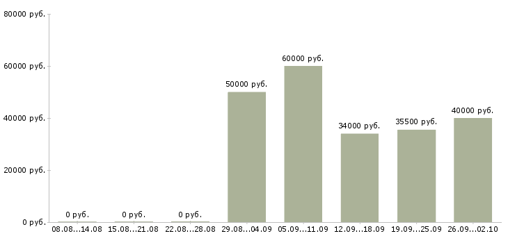 Вакансии менеджер компании в Балаково - Медиана зарплат менеджер компании в Балаково за 2 месяца