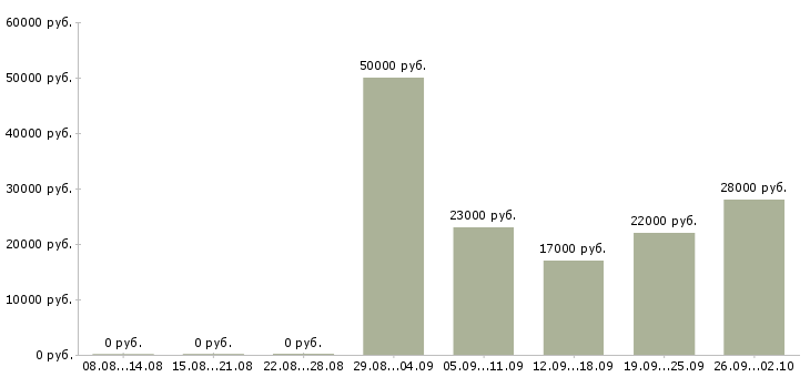 Вакансии менеджер консультант по продажам в Балаково - Медиана зарплат менеджер консультант по продажам в Балаково за 2 месяца