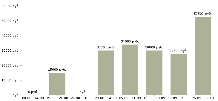 Вакансии менеджер по оформлению документации Татарстан - Медиана зарплат менеджер по оформлению документации Татарстан за 2 месяца