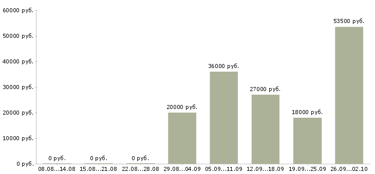 Вакансии менеджер по продажам в офисе в Магнитогорске - Медиана зарплат менеджер по продажам в офисе в Магнитогорске за 2 месяца