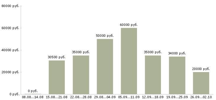 Вакансии менеджер по продажам корпоративным клиентам в Воронеже - Медиана зарплат менеджер по продажам корпоративным клиентам в Воронеже за 2 месяца