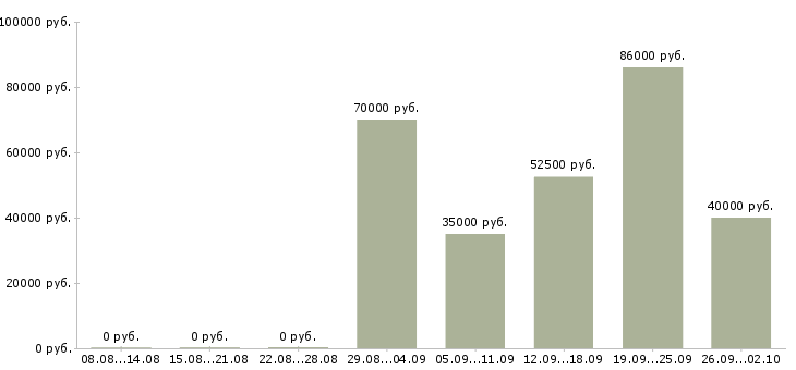 Вакансии менеджер по продажам отделочных материалов в Москве - Медиана зарплат менеджер по продажам отделочных материалов в Москве за 2 месяца
