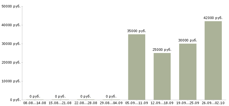 Вакансии менеджер по продажам с автомобилем в Новосибирске - Медиана зарплат менеджер по продажам с автомобилем в Новосибирске за 2 месяца