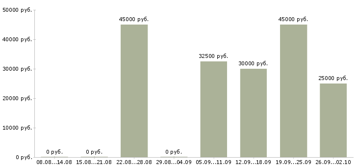 Вакансии менеджер по продаже автомобилей в Челябинске - Медиана зарплат менеджер по продаже автомобилей в Челябинске за 2 месяца