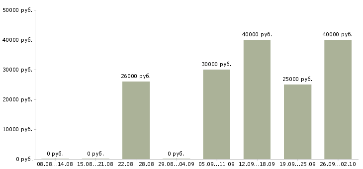 Вакансии менеджер по работе с ассортиментом в Новосибирске - Медиана зарплат менеджер по работе с ассортиментом в Новосибирске за 2 месяца