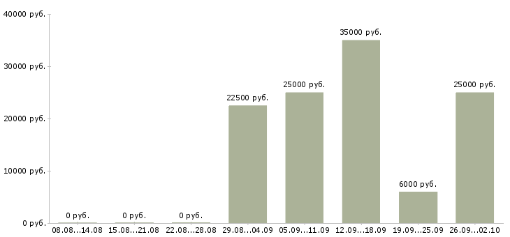 Вакансии менеджеры для работы на дому в Владимире - Медиана зарплат менеджеры для работы на дому в Владимире за 2 месяца