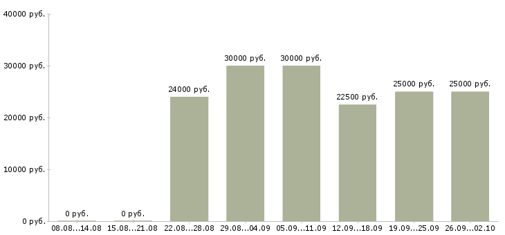 Вакансии менеджеры по консультированию клиентов в Волгограде - Медиана зарплат менеджеры по консультированию клиентов в Волгограде за 2 месяца