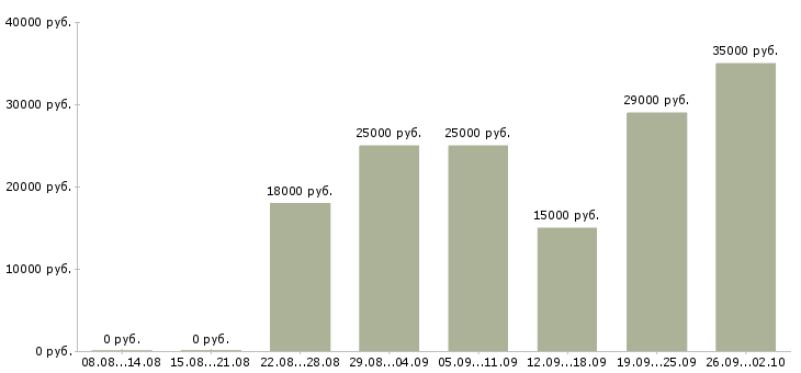 Вакансии на дому на компьютере Коми - Медиана зарплат на дому на компьютере Коми за 2 месяца
