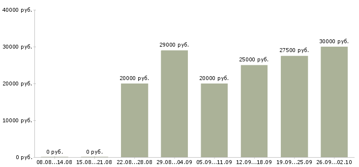 Вакансии на дому с обучением в Туле - Медиана зарплат на дому с обучением в Туле за 2 месяца