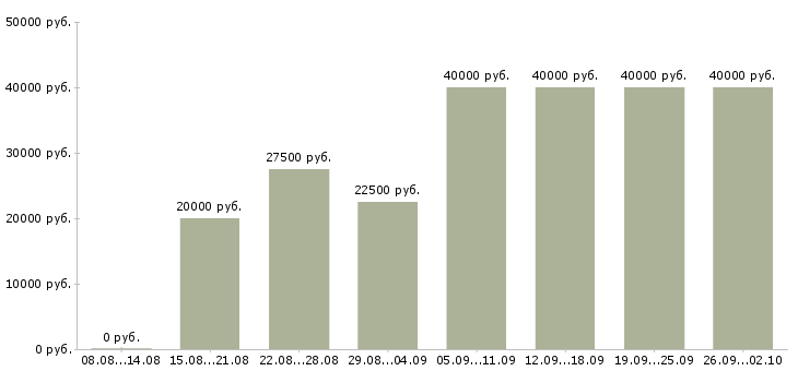 Вакансии набор в интернет магазин в Москве - Медиана зарплат набор в интернет магазин в Москве за 2 месяца