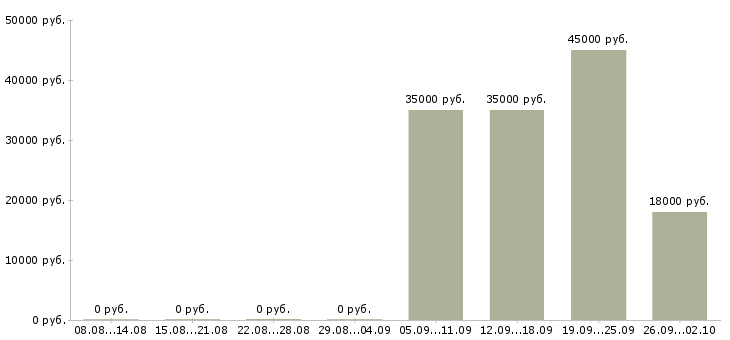 Вакансии начальник офиса в Астрахани - Медиана зарплат начальник офиса в Астрахани за 2 месяца