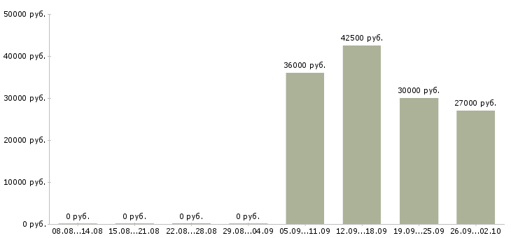 Вакансии оператор в отдел продаж в Барнауле - Медиана зарплат оператор в отдел продаж в Барнауле за 2 месяца