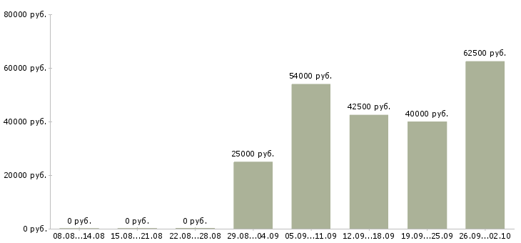 Вакансии оператор в отдел продаж в Казани - Медиана зарплат оператор в отдел продаж в Казани за 2 месяца