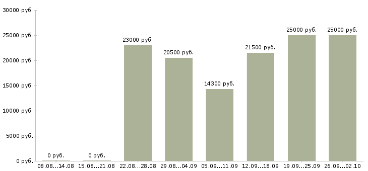 Вакансии оператор пк график в Ставрополе - Медиана зарплат оператор пк график в Ставрополе за 2 месяца