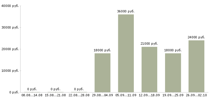 Вакансии ответственный администратор в Саратове - Медиана зарплат ответственный администратор в Саратове за 2 месяца