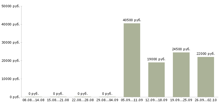 Вакансии открыта вакансия в Волжском - Медиана зарплат открыта вакансия в Волжском за 2 месяца