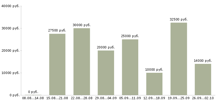 Вакансии официальная в интернете в Саратове - Медиана зарплат официальная в интернете в Саратове за 2 месяца