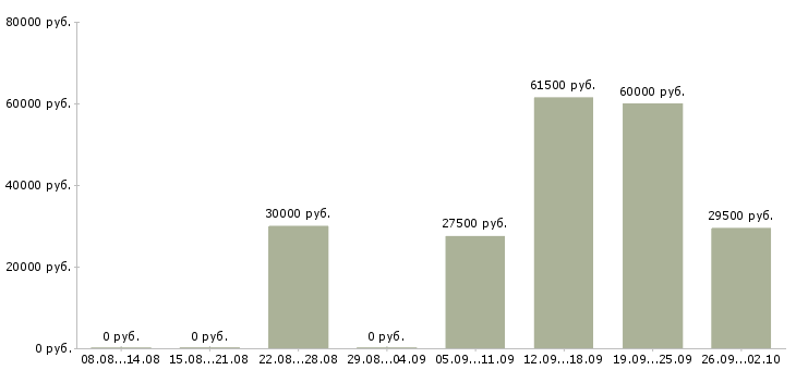 Вакансии охранник офис в Воронеже - Медиана зарплат охранник офис в Воронеже за 2 месяца