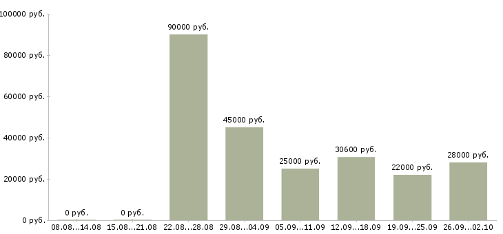 Вакансии пользователь пк в Новороссийске - Медиана зарплат пользователь пк в Новороссийске за 2 месяца