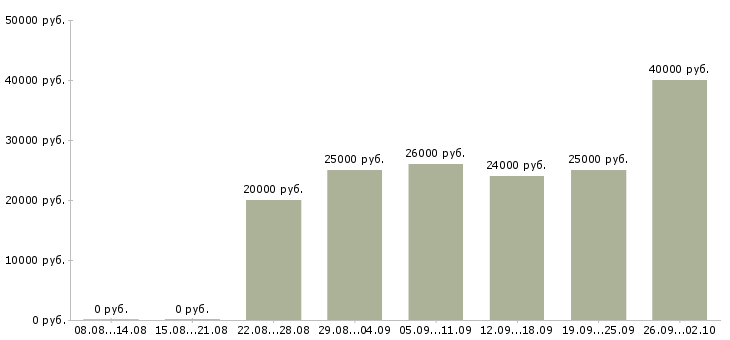 Вакансии пользователь пк в Череповце - Медиана зарплат пользователь пк в Череповце за 2 месяца