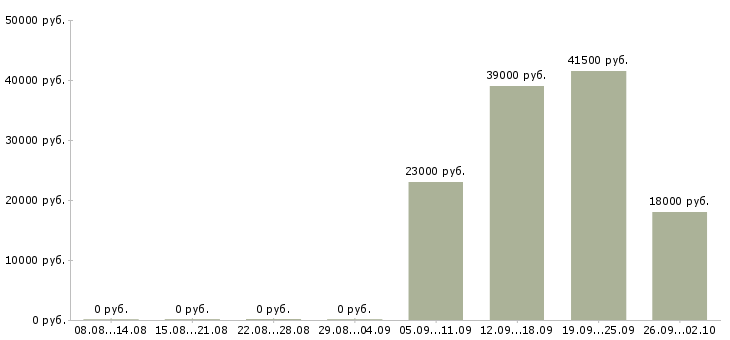 Вакансии помощник администратора в Кемерово - Медиана зарплат помощник администратора в Кемерово за 2 месяца