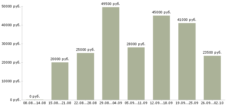 Вакансии помощник для работы в интернете в Москве - Медиана зарплат помощник для работы в интернете в Москве за 2 месяца
