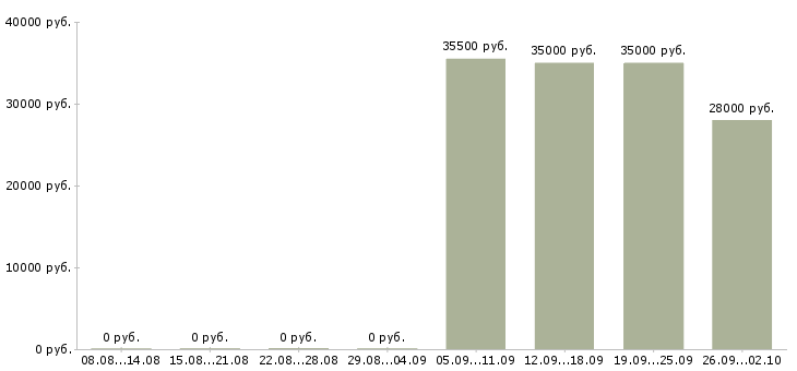 Вакансии помощник менеджер в Магнитогорске - Медиана зарплат помощник менеджер в Магнитогорске за 2 месяца