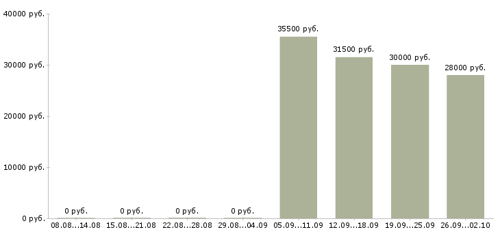 Вакансии помощник по офису в Ульяновске - Медиана зарплат помощник по офису в Ульяновске за 2 месяца
