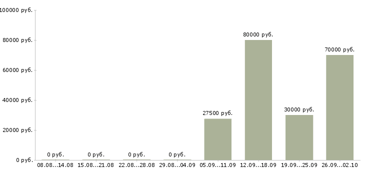 Вакансии помощник экономиста в Новосибирске - Медиана зарплат помощник экономиста в Новосибирске за 2 месяца
