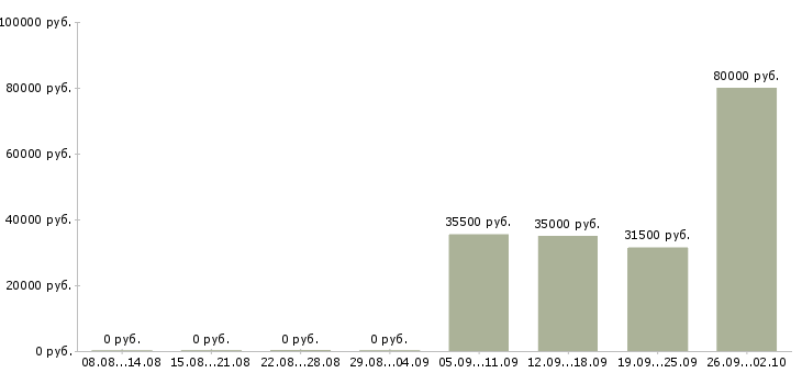 Вакансии помощники в офис в Кургане - Медиана зарплат помощники в офис в Кургане за 2 месяца