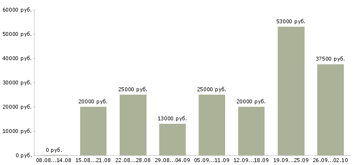 Вакансии предлагаем работу в интернете в Иваново - Медиана зарплат предлагаем работу в интернете в Иваново за 2 месяца