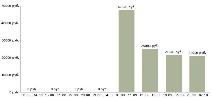 Вакансии представитель компании в Химках - Медиана зарплат представитель компании в Химках за 2 месяца