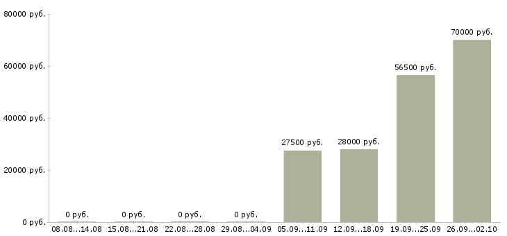 Вакансии представитель торговый в Владикавказе - Медиана зарплат представитель торговый в Владикавказе за 2 месяца