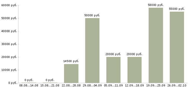 Вакансии приглашаем на работу в интернет в Иваново - Медиана зарплат приглашаем на работу в интернет в Иваново за 2 месяца