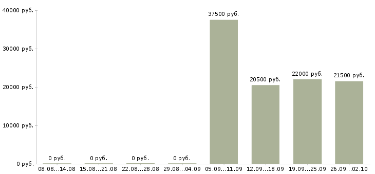 Вакансии продавец отдела Улан-удэ - Медиана зарплат продавец отдела Улан-удэ за 2 месяца