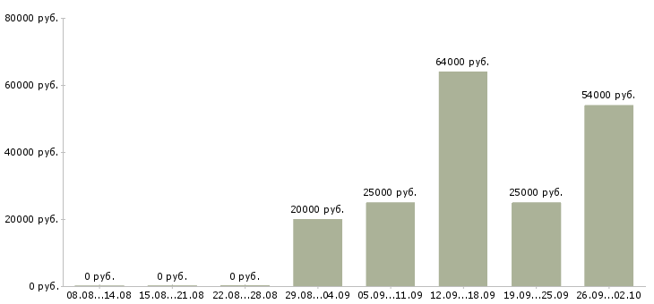 Вакансии рабочие вахтовым методом в Архангельске - Медиана зарплат рабочие вахтовым методом в Архангельске за 2 месяца