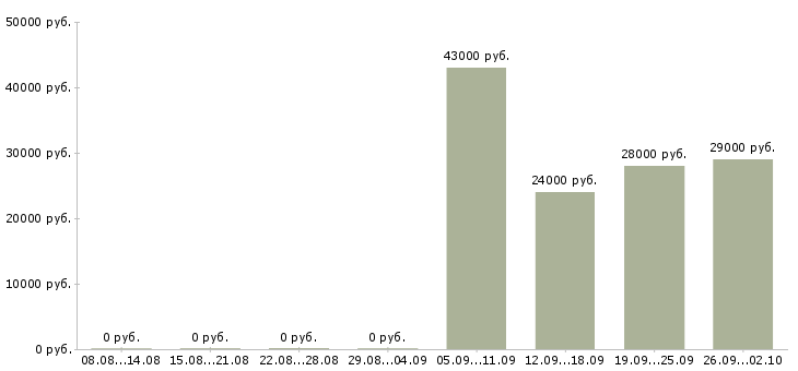 Вакансии рабочие специалисты в Астрахани - Медиана зарплат рабочие специалисты в Астрахани за 2 месяца