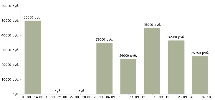 Вакансии рабочий на производство в Красноярске - Медиана зарплат рабочий на производство в Красноярске за 2 месяца